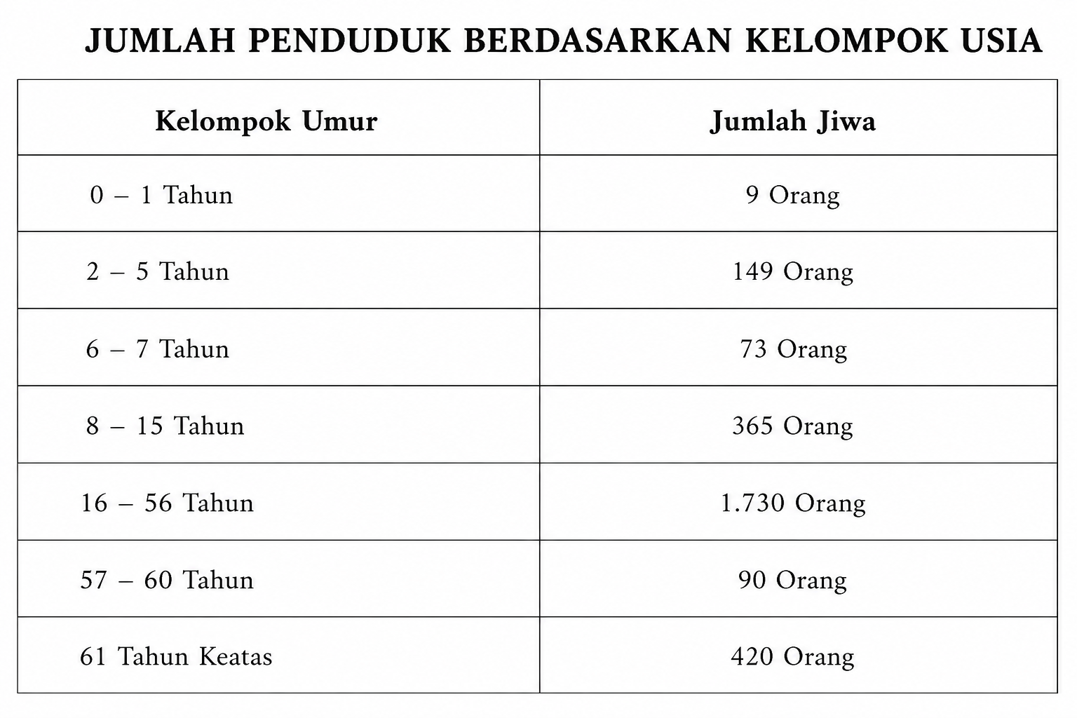 jumlahpendudukberdasarkankelompokusia