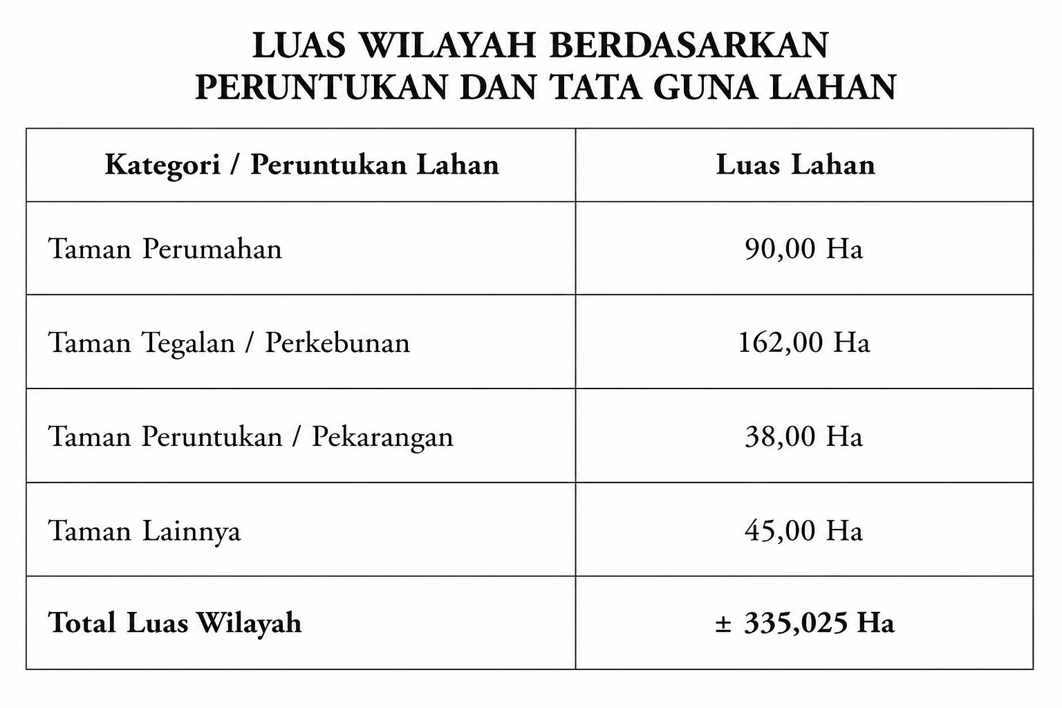 luaswilayahberdasarkanperuntukandantatagunalahan